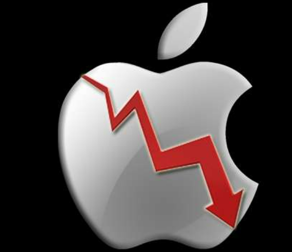 nzdOne's tweet image. Apple's Q3 revenue decline streak of four consecutive quarters is the longest in 22 years, and its outlook for the next quarter is poor, falling as much as 4% after hours! #Applestock