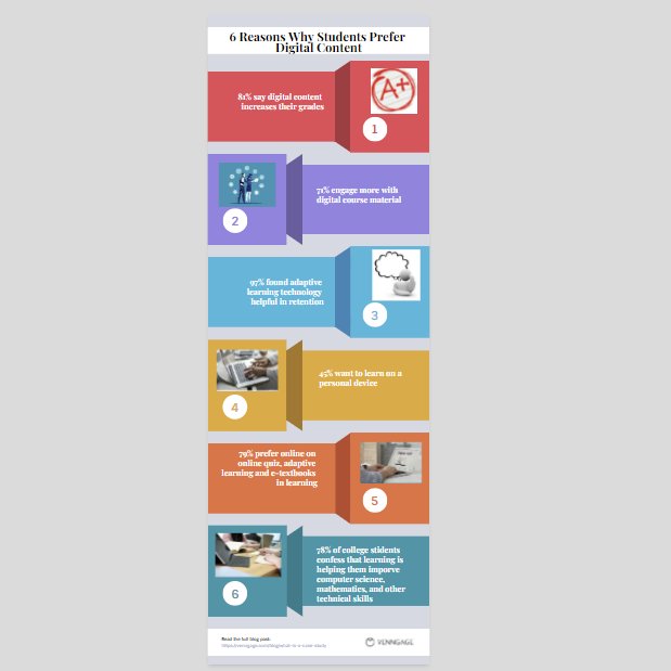 alyssah529's tweet photo. 6 Reasons Why Students Prefer Digital Content #TEC207 https://t.co/LlBFQ6bnQo