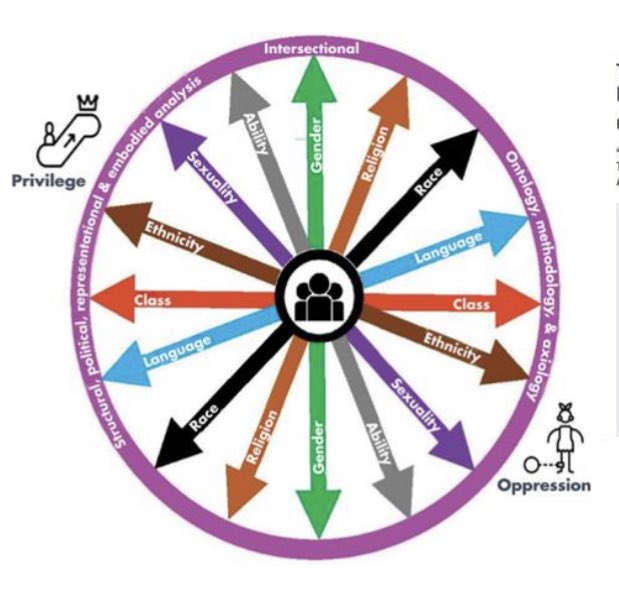 Glad I got to listen to the #WSMC23 keynote by @DrRossGordon “Towards transdisciplinary behaviour and social change?” Got a bit of a thrill to see the same diagram for intersectional social marketing that I used. Although to be fair, it is your model, Ross 😂