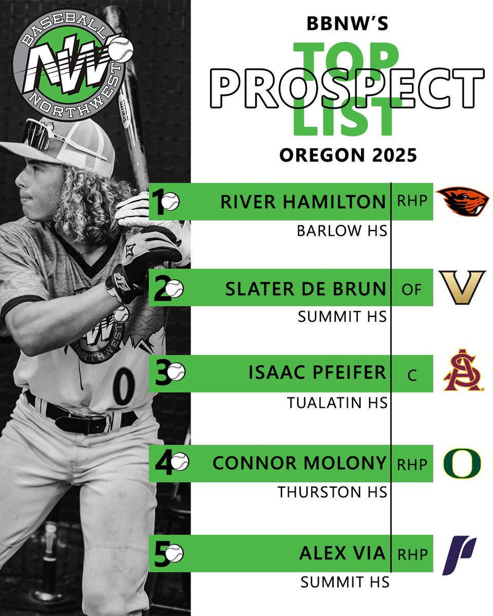 BaseballNW's tweet photo. Top Prospect List for the Oregon Class of 2025 is live! See the full list: https://t.co/VJDz57PNxL 💪 #ReptheNW https://t.co/7PiJfVYTCF