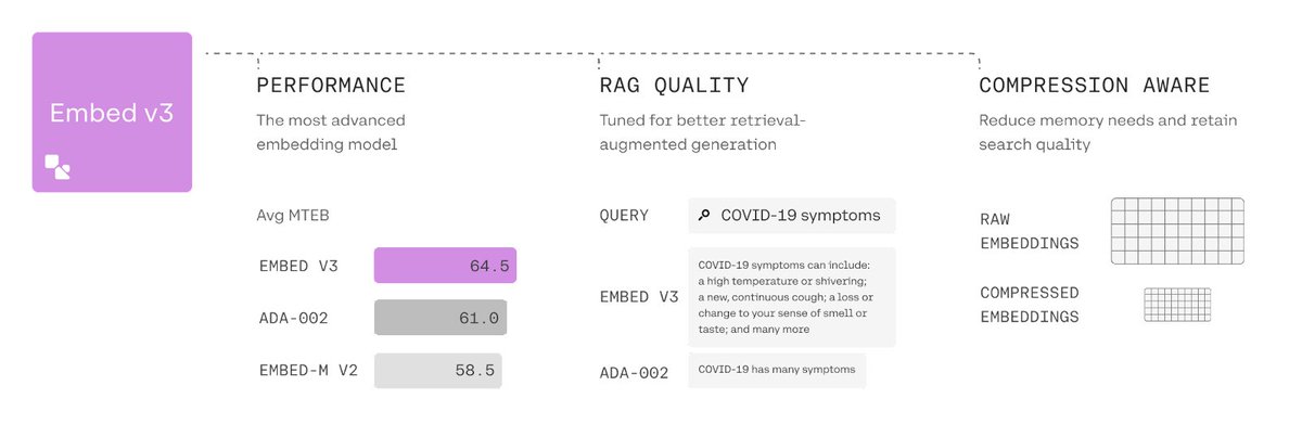 llama_index's tweet photo. A big failure mode with RAG is retrieval quality - the retrieved context might be irrelevant, or it matches keywords but has 0 information.

@cohere’s new Embed v3 model ranks documents not just on topics, but also the content quality - it’s optimized for RAG

Gives SOTA performance on MTEB and returns higher-quality docs than ada-002.

Thanks to @ravithejads, it’s now integrated with @llama_index.

Full notebook/Colab here 📗: https://t.co/NOQxN9RJi3

Embed v3 blog post: https://t.co/TnFvwQYEfg