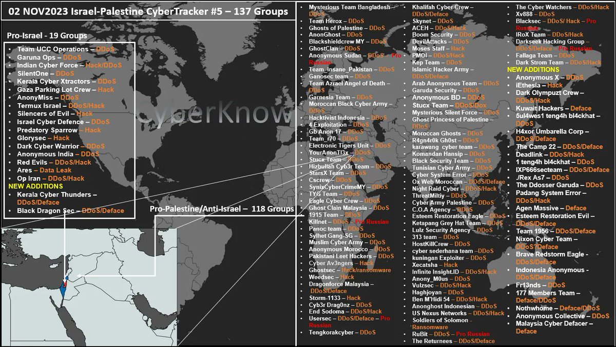 Cyberknow20's tweet image. 🚨2 NOV Israel-Palestine🚨 #cybertracker   

137 groups now more than the largest Russia-Ukraine tracker at 128  

Around 22 groups started ops post 7 OCT  

In-fighting by anti-Israel groups starting

#cybersecurity #infosec #IsraelHamasWar #RussiaUkraineWar #Israel #Palestine