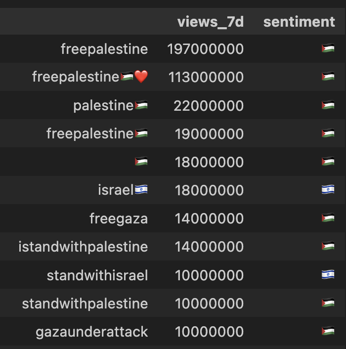 antgoldbloom's tweet photo. .@tiktok_us you made the wrong hashtag comparison in your news release  https://t.co/7vhsAv2on8 

You compared one of the most popular pro-Israel hashtags (#StandWithIsrael) with a lightly used pro-Palestine hashtag (#StandWithPalestine). 

If you compare #StandWithIsrael with the #FreePalestine, it's a very different story.
