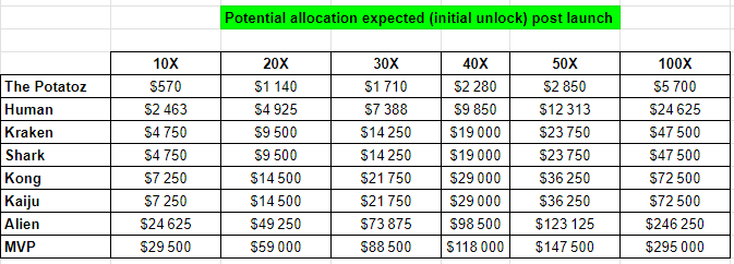 If you want to have a visual on recent $meme data shared

Here is the results for airdrops (without including your personal maps) &amp; farming bonus

At least you get an idea of the minimum expect (no matter if you have mythicals or not)