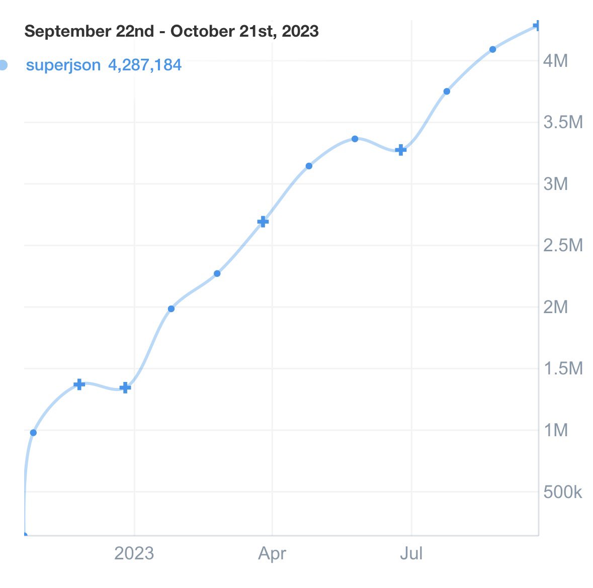 Brandon 🚀 Flightcontrol (@flybayer) on Twitter photo Holy smokes!! Our superjson library now has over 4 million monthly downloads!
I’ve literally never looked at this chart, but just got an email from npm enforcing extra security since it passed 1 million weekly downloads.
Good stuff <a href="/skn0tt/">Simon Knott</a>!! Holy smokes!! Our superjson library now has over 4 million monthly downloads!
I’ve literally never looked at this chart, but just got an email from npm enforcing extra security since it passed 1 million weekly downloads.
Good stuff <a href="/skn0tt/">Simon Knott</a>!!