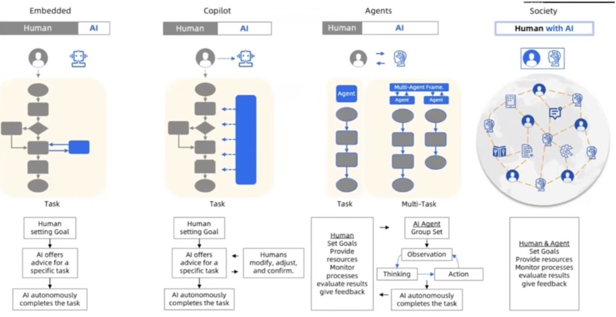 Open Source AI repos that caught my 👀 this week

<a href="/MetaGPT_/">MetaGPT</a> github.com/geekan/MetaGPT - multi agent collaboration - MetaGPT encodes Standard Operating Procedures (SOPs) into prompts. The claim is that it takes a one line requirement as input and outputs user stories / competitive