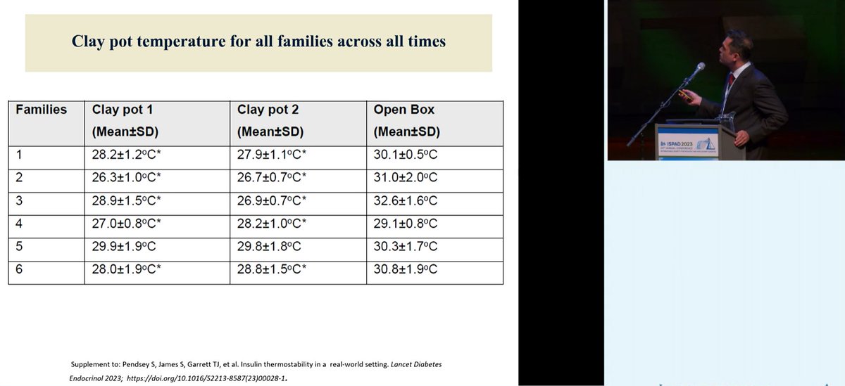 PracticalDeeb's tweet image. Graham Ogle and Sanket Pendsey talk about insulin heat stability and the use of evaporative clay pots to store insulin. In short the insulin was effective even after 4 months. #ISPAD2023 #dedoc