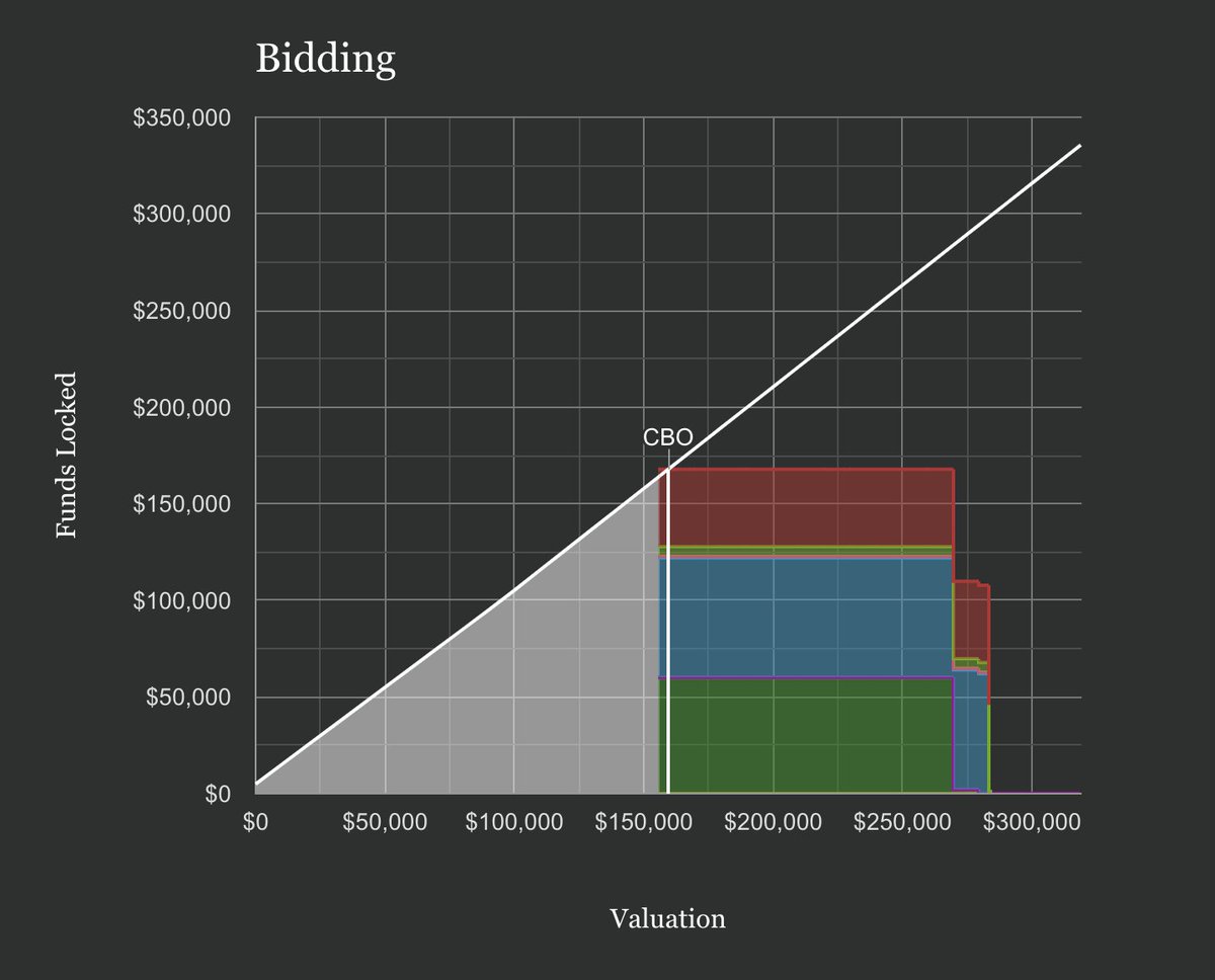 split_brick's tweet photo. Our investors price real estate without ever having to trade it + in a decentralized manner + on a daily basis.

Introducing the first-ever decentralized valuation algorithm. Here is how it works👇👇👇 

You'll learn how to interpret this graph from our current raise. https://t.co/oFmABy6L9D
