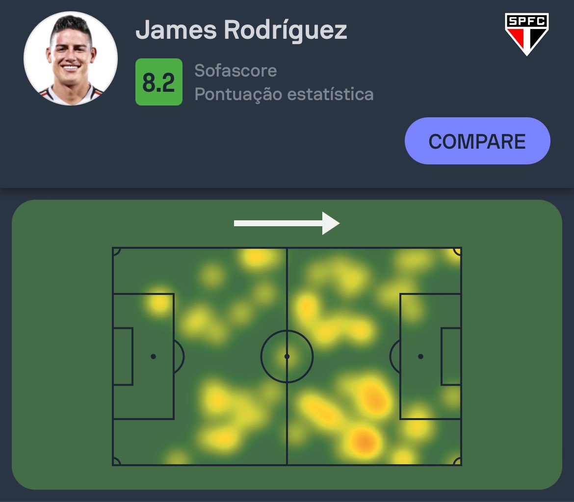 #Brasileirão 🇧🇷

James Rodríguez foi o Destaque Sofascore de São Paulo 3-0 Grêmio!

⏰ 70 mins jogados
🅰️ 2 assistências
🛠️ 2 grandes chances criadas
🔑 4 passes decisivos
👊 3 faltas sofridas
✅ 39/44 passes certos (89%!)
💯 Nota Sofascore 8.2
