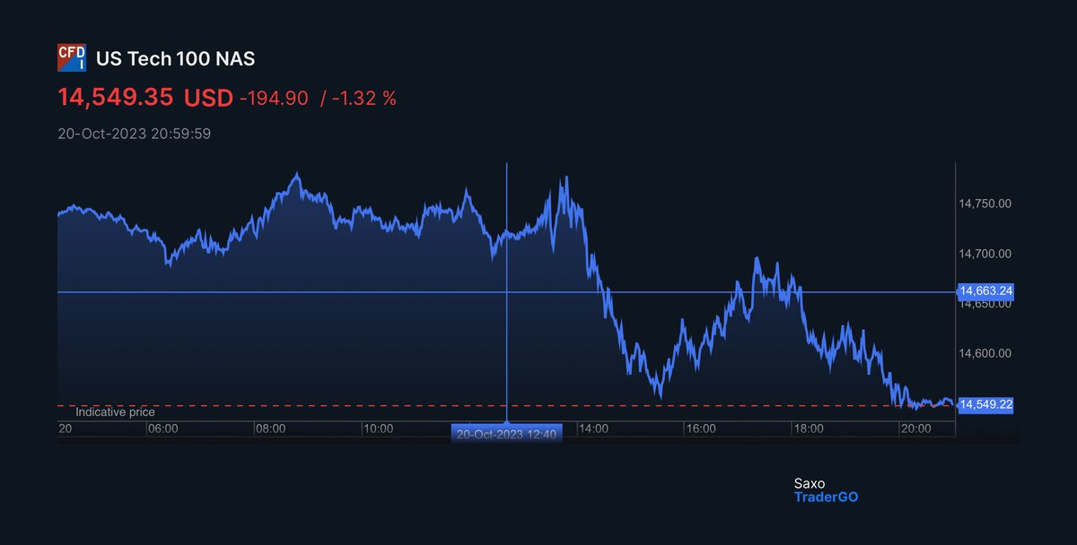 ChrissyLumpy's tweet photo. Is the crumble beginning?!

Check out $USNAS100.I(US Tech 100 NAS) via Saxo #WhereMoneyWantsToBe #trade #invest  https://t.co/eSFGovgf93 https://t.co/sqmtu7Vedl