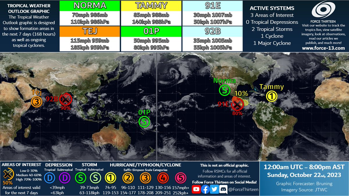 ForceThirteen's tweet photo. #F13TWO
#Norma stalls over the Baja California Peninsula and weakens after making landfall
#Tej explosively intensifies in the Arabian Sea, could near Category 5 status today
#01P forms, major cyclone on the forecast
#Tammy near the Lesser Antilles as a Category 1 hurricane https://t.co/c5UBre3XM6