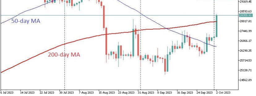 AxnCapital's tweet image. Crypto Feels Power ! 

The crypto market capitalisation has risen over 2.7% in the last 24 hours to over $1.11 trillion, a level not seen since mid-August. Bitcoin managed to hold above its 50-day moving average over the weekend, which it surpassed in a strong move on the 28th of…
