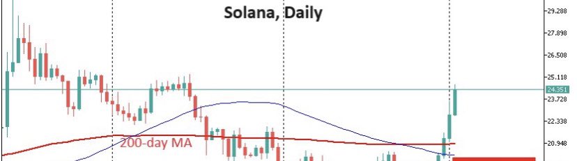 AxnCapital's tweet image. Crypto Feels Power ! 

The crypto market capitalisation has risen over 2.7% in the last 24 hours to over $1.11 trillion, a level not seen since mid-August. Bitcoin managed to hold above its 50-day moving average over the weekend, which it surpassed in a strong move on the 28th of…