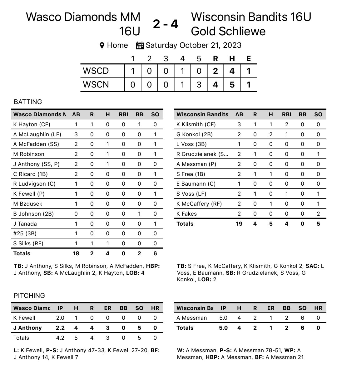 <a href="/Aerynmessmann/">Aeryn</a> pitches an absolute gem giving up 1 ER.

<a href="/GracieKonkol/">Gracie Konkol</a> goes 2-2
<a href="/SavannaVoss2026/">Savanna Voss 2026</a> suicide squeeze to drive in tying run and scores the winning run on squeeze by <a href="/Kaitlynklismith/">Kaitlyn</a> with time running out.

Great Small Ball team win!!