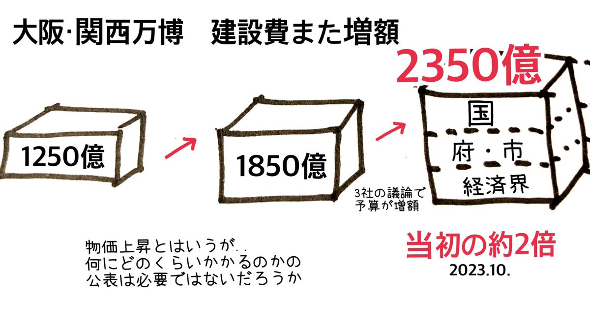 openjapan2016's tweet photo. 関西・大阪万博の建設費　また増額　当初の約2倍となる。物価高を理由にあがりつづける予算。府・市、経済界、国の税金が、投入される。税金の使われかたの透明性を考える。
https://t.co/hF9cLCtXqp 朝日新聞デジタル

＃税金の使われ方の透明性
＃オリンピック同様に高まり建築予算 https://t.co/aMW1FX7kVf