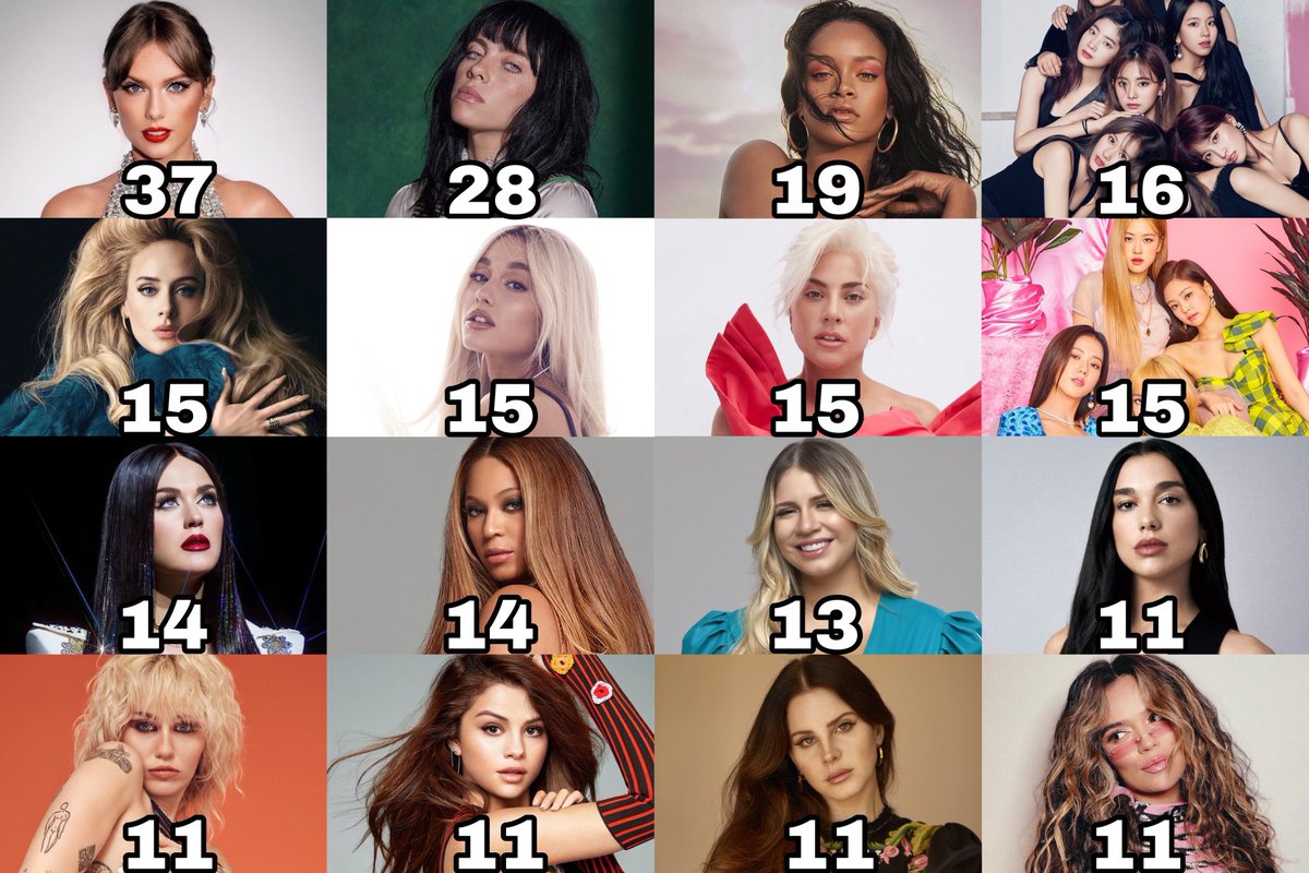 ChartsArtists's tweet photo. Female artists with the most solo songs exceeding 500 million streams (Spotify + YouTube): https://t.co/hMJmj5BHmu