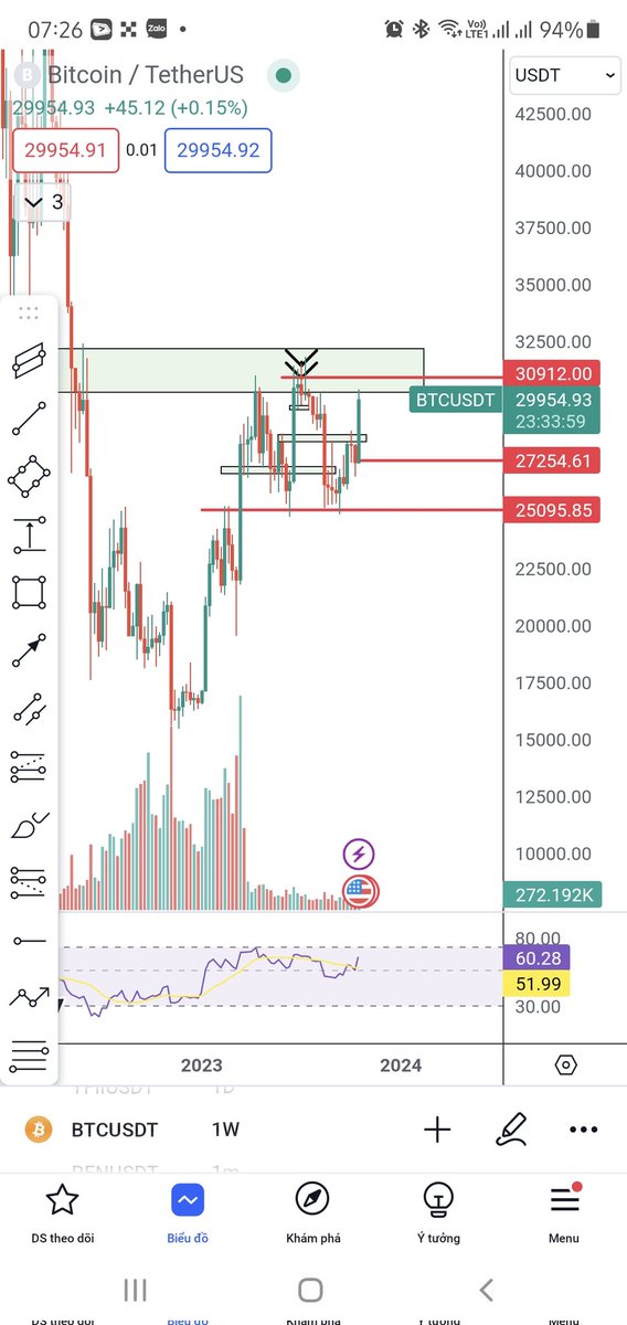 Duy03403121's tweet photo. #BTC hello anh em cuối tuần relax nào.
#BTC sau đợt tăng giá từ 25k đến giờ vẫn còn khả năng tăng tiếp nhé. Vùng tiếp theo #BTC sẽ hướng đến là 32k. Mọi người sẽ chốt lời nhiều ở vùng này nên anh em cân nhắc out hàng ở đây. https://t.co/iuCXg9kKVq