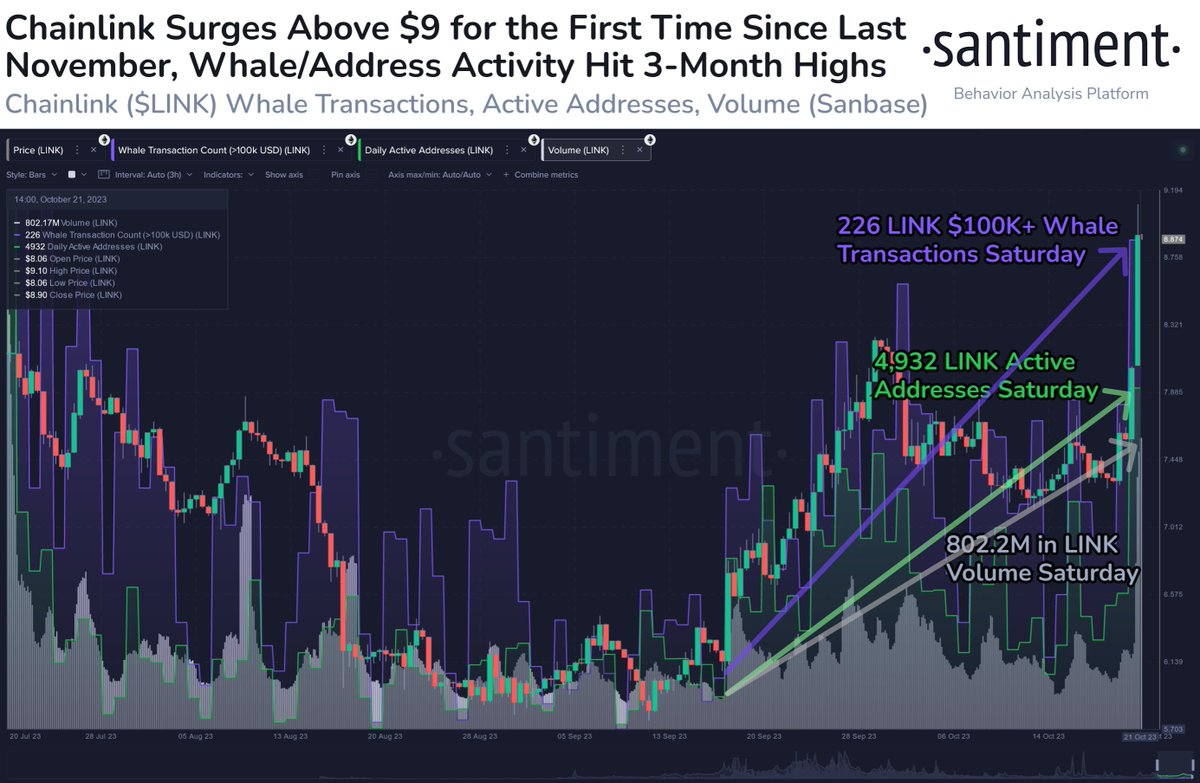 🔗🥳 #Chainlink is on a tear this weekend, with the network seeing 3-month  highs in whale transactions, unique interacting addresses, and trading  volume. #Altcoins have been benefiting from $BTC redistribution, but $LINK