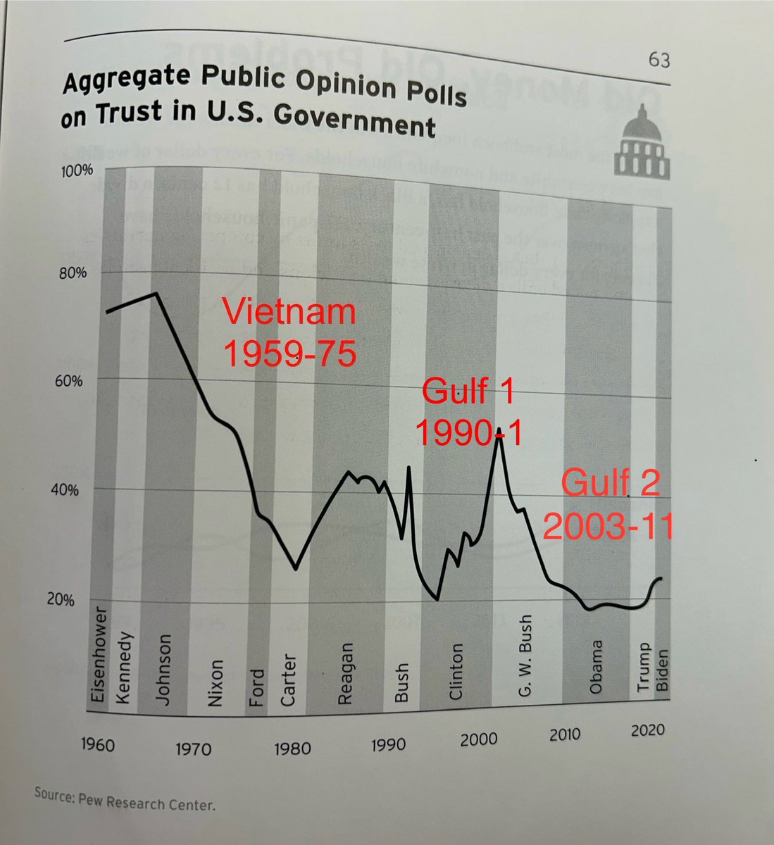 Enjoying Adrift by <a href="/profgalloway/">Scott Galloway</a> couldn’t help editing one of his charts.