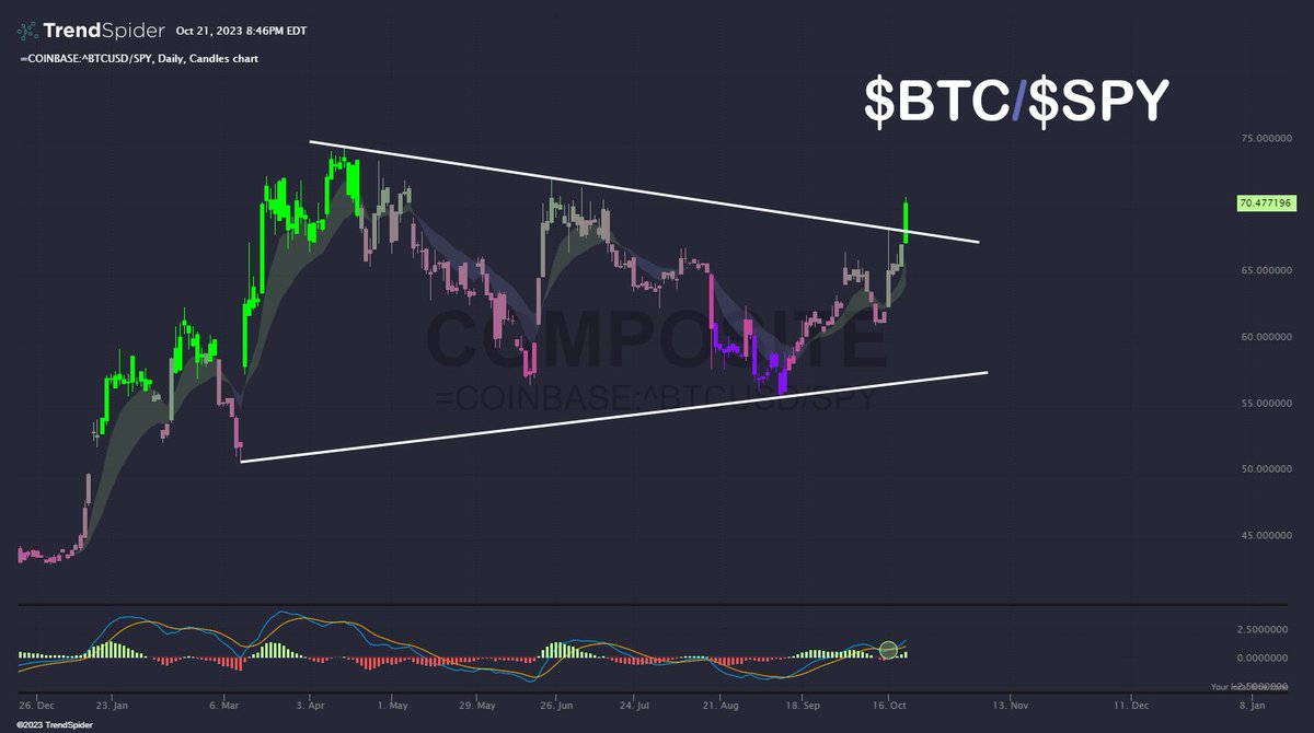 TrendSpider's tweet photo. Looks like Bitcoin is the only one that got the memo about Uptober. 🪙 $BTC $SPY https://t.co/QSpq1dzyPe