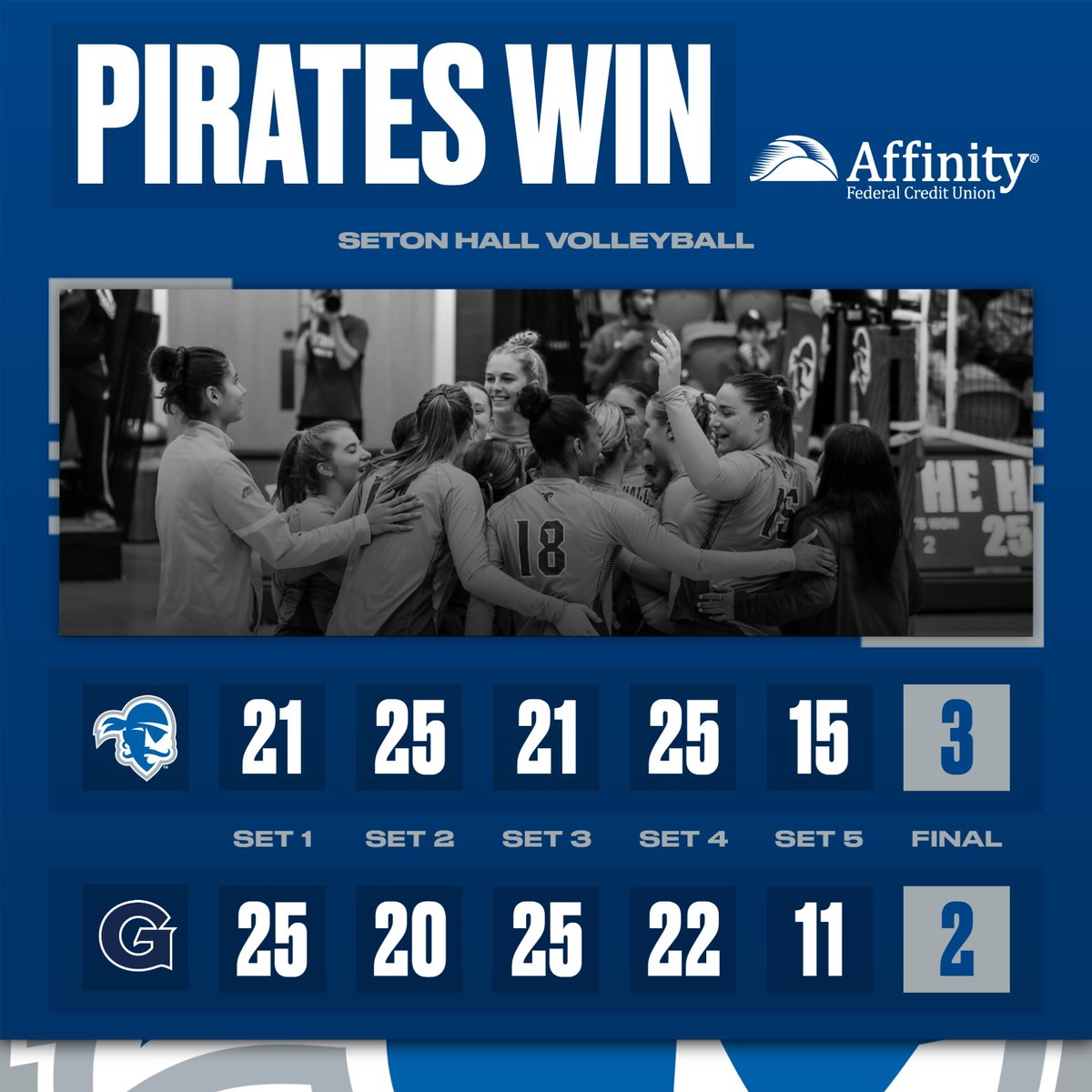 𝐏𝐈𝐑𝐀𝐓𝐄𝐒 𝐖𝐈𝐍!!

The Hall rallies from a 2-1 deficit for a five-set road victory at Georgetown!!

Perri Lucas had a season-high 18 kills to lead the Pirates, while Madeline Matheny and Taylor Jakubowski collected double-doubles!!

#HALLin 🏐🏴‍☠️🔵⚪ <a href="/AffinityFCU/">AffinityFCU</a>