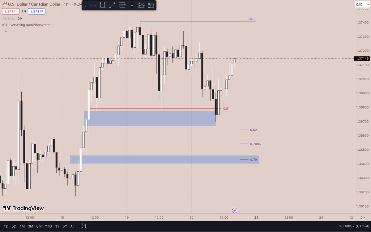 Weekly forecast

USD/CAD 
🇺🇸/🇨🇦

As price expanded higher after hitting the equilibrium, I would like to see higher prices.

I don't think that we need to revesit any OTE.

DOL is PWH