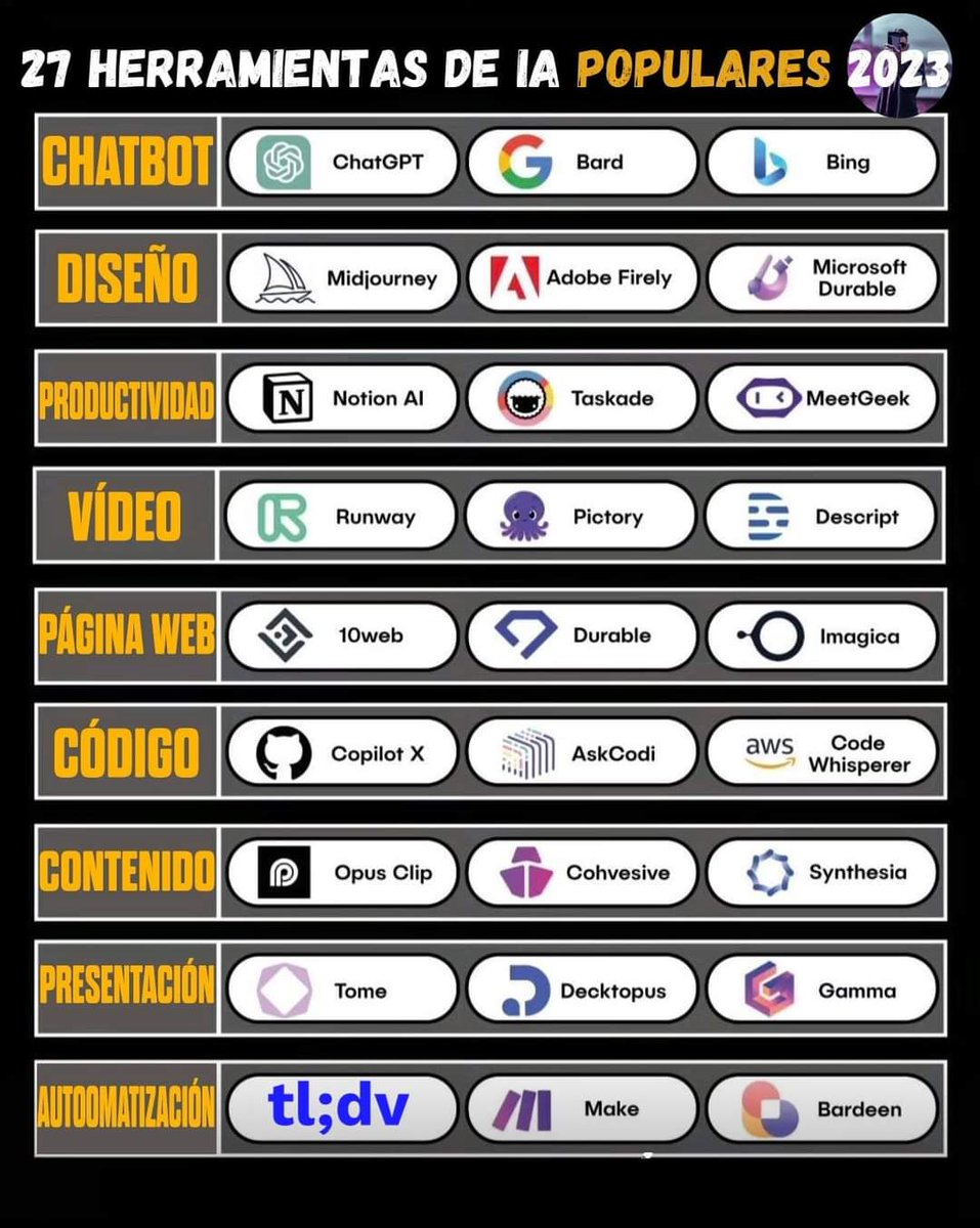 virginiog's tweet photo. La IA es más que ChatGPT

Para conocer más  herramientas esta tabla puede ser útil https://t.co/jLBZbyFvwA