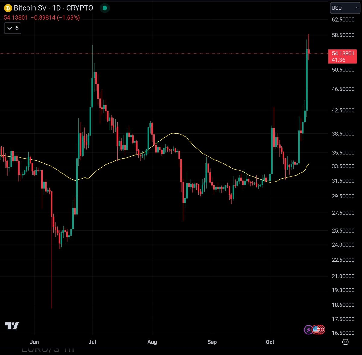 This scam $BSV is pumping on the back of #Bitcoin like the leech that it  is. Many noobs finally relent when BTC starts rallying hard. They finally  decide to take their initial