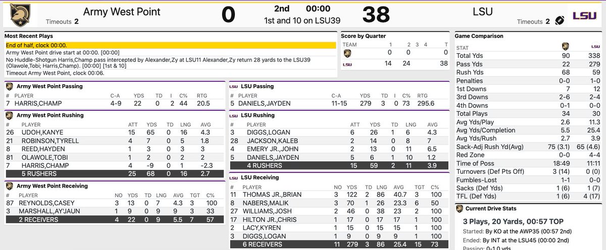 HALFTIME UPDATE: #LSU 38, Army 0 LSU entered the week with the top-ranked offense in CFB. No surprise, the Tigers scored points on 6 of 7 drives in the first half. Here's the rundown on how the first 30 minutes unfolded in Death Valley. on3.com/teams/lsu-tige…