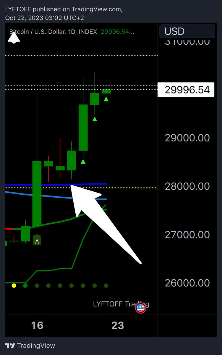 Crypto_Toni's tweet photo. $BTC 

EXACTLY AS PREDICTED!

#BITCOIN PRICE DROPPED

ORDERS IS SUPPLY ZONE FILLED

#BTC PRICE ROCKETS 🚀 

HOW DID I KNOW THIS WOILD HAPPEN?

#LYFTOFF https://t.co/H3SqpiGI1O