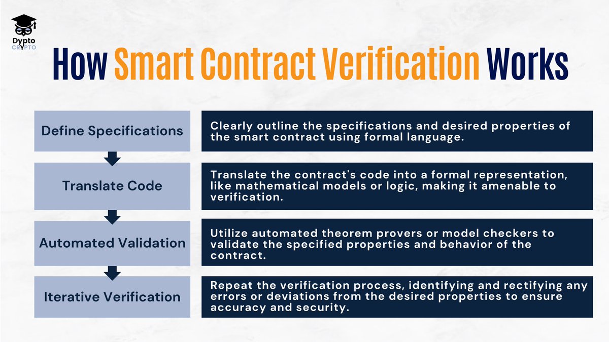 Dypto_Crypto's tweet image. Unlocking the secrets of #SmartContractVerification! 🔍🔐 The process involves defining specifications, translating code into formal representations, and using automated tools to rigorously validate the contract&apos;s logic. It&apos;s the mathematical shield ensuring the integrity of…