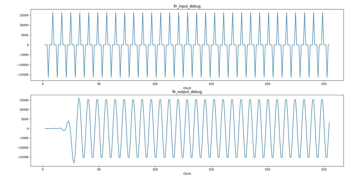DutraCGI's tweet image. #PipelineC Raised Cosine FIR Filter simulation with GDHL + cocotb! QAM modulator comming next...
#fpga #ghdl #vhdl #rf #dsp #sdr