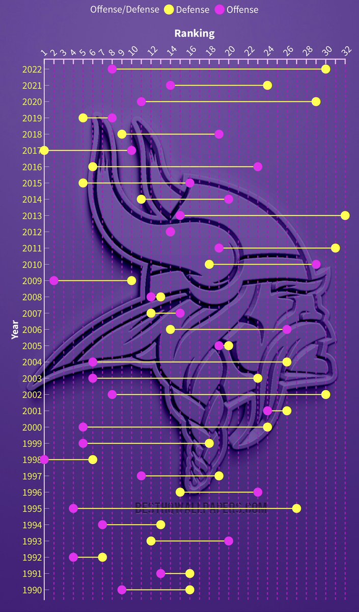 run_bull_'s tweet photo. A little Saturday project. I data dumped 32 years of NFL data, ranked every team, every year, based on offensive PPG & defensive PPG; 

First thing first. Your #Vikings team over the last 32 years in one image. Offensive rank, defensive rank vs the #NFL 

#Skol 
RT for your boy 🙏🏻