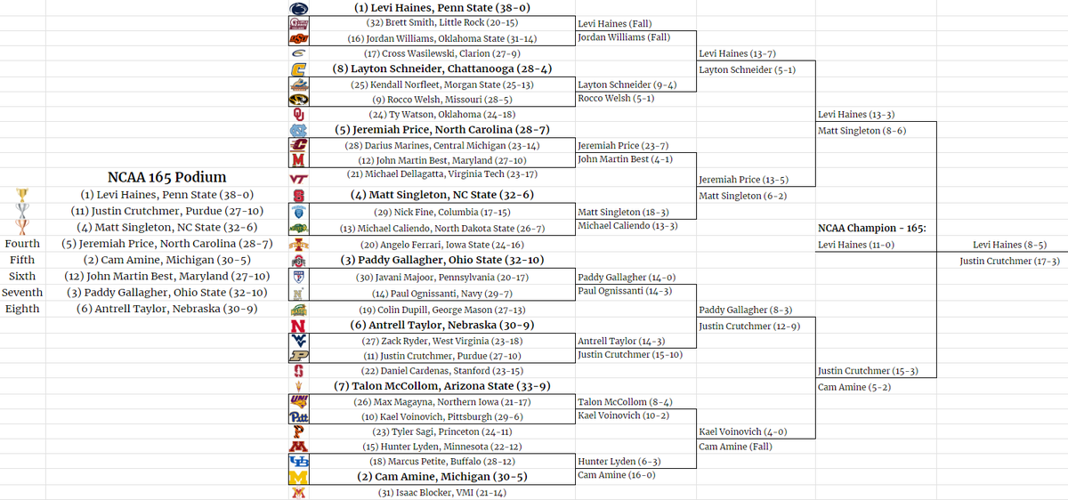 Levi Haines completes the 12th perfect season in FSL history and even adds a bonus point to push <a href="/FslPsu/">We Are…FSL PSU</a> 
(wait for it)
half a point ahead of NC State 😬