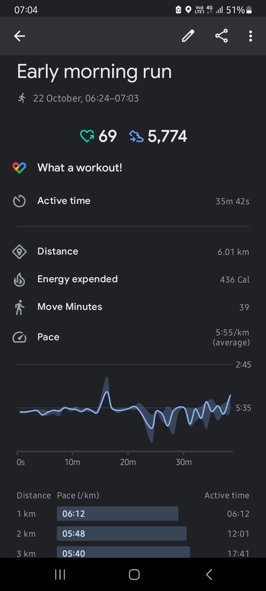 anujgill_01's tweet image. Day 25 of #100DaysofRunning