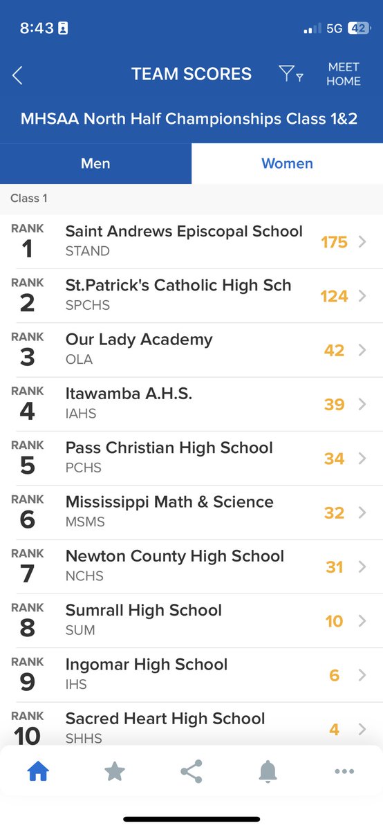 IAHS_Swimming's tweet photo. How about a top 4 place finish at the state meet! Top public school in class 1, too. https://t.co/Xj1wMVaTnH