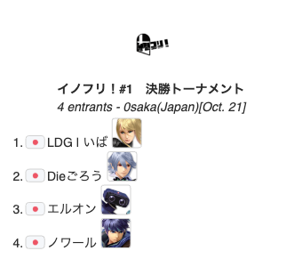 INNOSUMA_ssbu's tweet photo. 【リザルト1】
「イノフリ#1」のリザルトです！
レベルの高いレート戦を勝ち抜き、決勝トーナメントで戦った猛者たち！
おめでとうございます！

🥇LDG｜いば選手
@iba_zss

🥈Dieごろう選手
@Die_gorou

🥉エルオン選手
@Elon_SSB

④ノワール選手
@1048Minatoshi

#イノスマ
#いばやばい
#LiveDuOWIN https://t.co/PKAj1Z7GJK