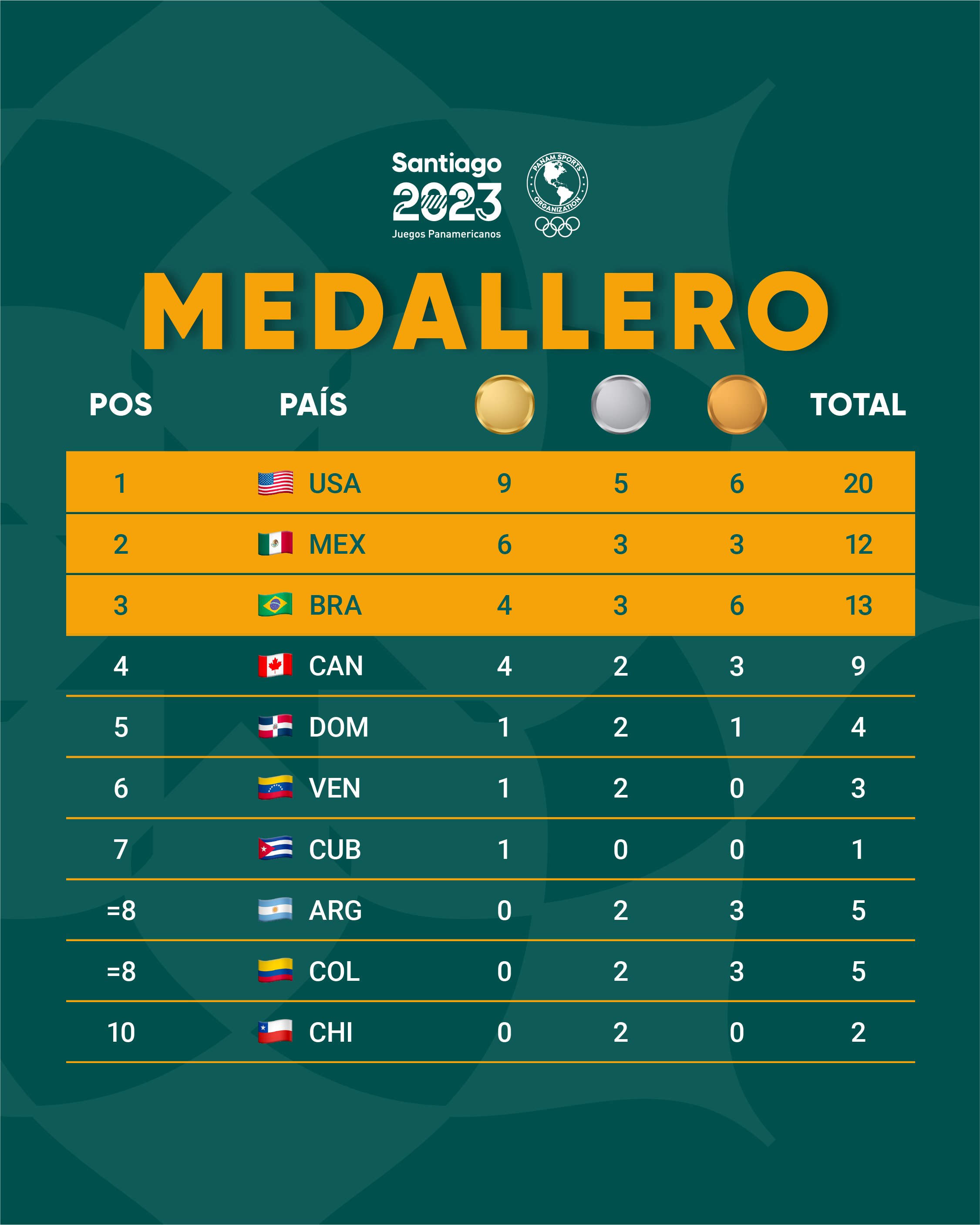 Juegos Panamericanos 2023: Todos los resultados, calendario y medallero y  toda la acción en Santiago de Chile