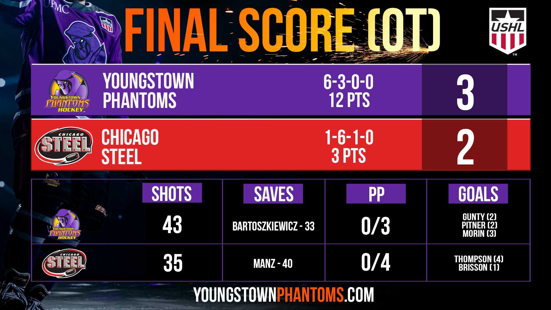 PHANTOMS FALL FLAT IN 3-2 LOSS TO TEAM USA - Youngstown Phantoms