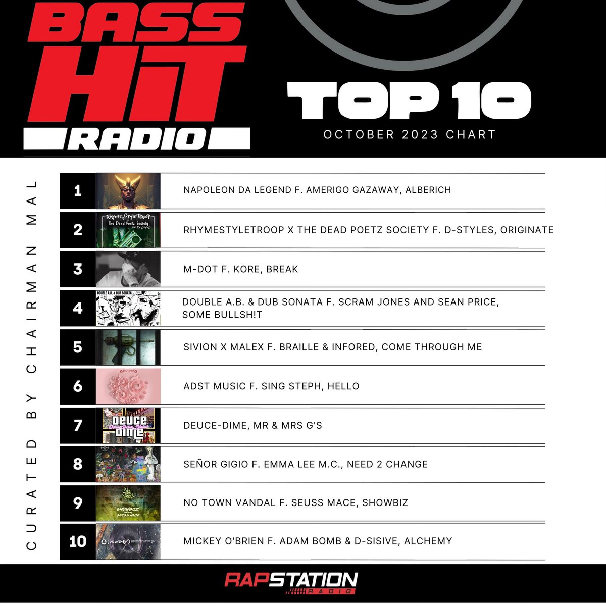 A big thanks to <a href="/MalcolmRiddle/">Malcolm Riddle</a>, <a href="/BassHitradio/">BASS Hit Radio</a> and <a href="/MrChuckD/">Chuck D</a> for the inclusion of <a href="/NoTownVandal/">NTV raps</a>'s "Showbiz" featuring <a href="/SeussMace/">Seuss Mace</a> and produced by <a href="/zepelinbeats/">Zepelin Beats</a> on their Top 10 for October 2023!