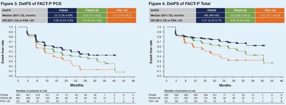 ARAMIS secondary analysis: ⬆️ HRQoL & urinary/bowel symptoms in nmCRPC pts with better PSA responses to darolutamide
🔷3-yr deterioration-free survival rates for urinary & bowel symptoms:
- PSA90: 38% and 34%
- PSA50-90: 31% and 17%
- PSA50: 15% and 13%
@urotoday #ESMO23