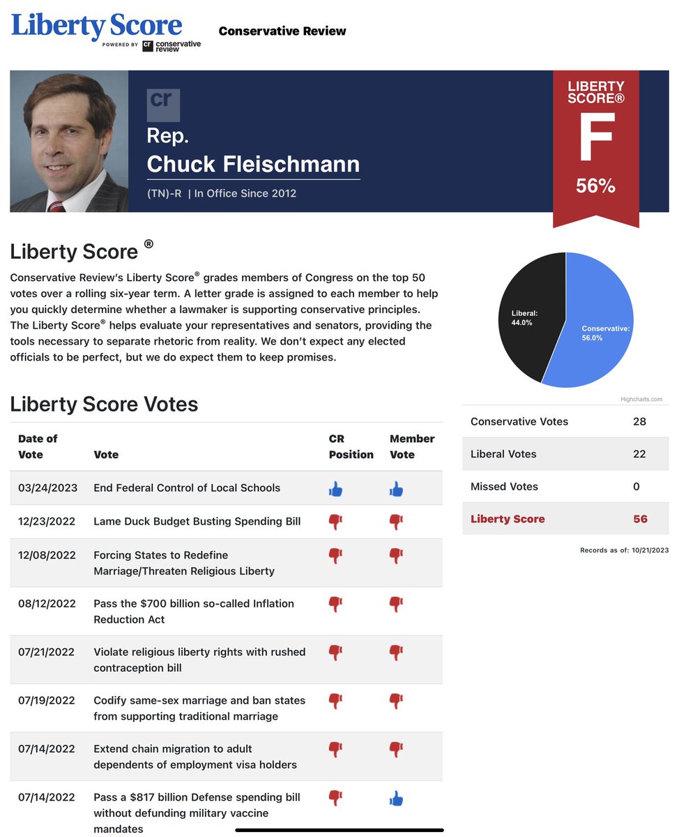 OPNewsNetwork's tweet image. My local Rep needs some major work....NO actually he needs VOTED OUT and REPLACED 
@RepChuck  #PrimaryThemOut