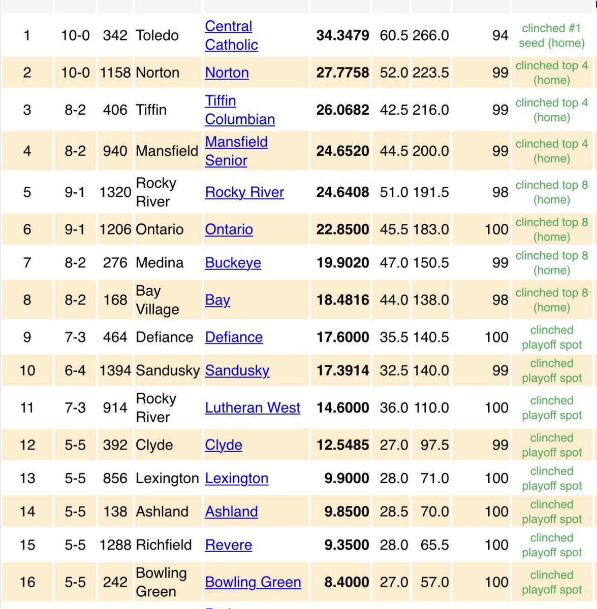 bghscoachkiss's tweet image. We’re in! Excited for our boys! They’ve earned a spot in the OHSAA football playoffs! #week11 #timetogotowork @bg_bobcatsFB @BGHS_AD