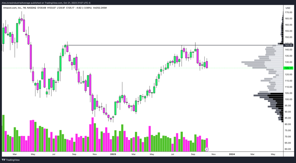 AlexJonesIA's tweet photo. $AMZN $GOOGL

Amazon rejected this pivot. Google currently at this point. https://t.co/Z9ohDo22yQ