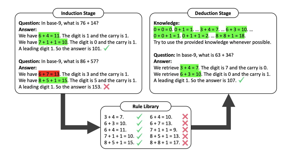 bindureddy's tweet photo. Can AI and LLMs Learn and Follow the Rules and therefore become Better at Generalized Reasoning?

One of the biggest issues with AI and ML models is that unlike humans, they can't simply be taught the rules of the universe and asked to predict within their constraints.

While ML models learn the underlying patterns in a particular data distribution, they can easily generate a nonsensical prediction that doesn't comply with the laws of physics. 

This in turn causes normies to distrust them, insist on explainability and potentially create FUD. Ideally, it would be best if AI could learn the patterns in data, but also follow rules.

In fact, early AI research was focussed on expert systems. Symbolic systems, including rule-based AI and expert systems, were particularly popular during the 1960s through to the 1980s. This era is often referred to as the "first wave" of AI. During this period, the emphasis was on encoding human knowledge and logic into computers to emulate human-like reasoning. The symbolic approach was seen as a promising way to bring about intelligent machines, with significant investment and research dedicated to developing these systems.

However, the labor-intensive nature of encoding rules, along with the systems' inability to handle uncertainty or learn from data, led to a transition towards data-driven approaches as computational power increased and large datasets became available. 

With the advent of classical machine learning and the explosion in supervised learning, the only way to encode rules, was to add a number of training data-points that encode a particular set of rules.

More recently, with the advent to large language models (LLM), it has become much easier to teach an AI model to follow rules.

Reinforcement learning (RL) based on human feedback(RLHF) is akin to teaching  large language models (LLMs) rules to follow, though of course in a more dynamic  and interactive manner. 

In this setup, the LLM receives feedback on its actions or responses, which serves as a guide to tweak its behavior over  time. 

Through this ongoing dialogue of action and feedback, the LLM  gets nudged towards adhering to the desired rules or guidelines set  forth by human feedback, much like a student learning through a system of rewards and corrections. Over time, the reinforcement from human  feedback helps to fine-tune the model's responses to align with the  desired rules or objectives.

In fact, LLMs would be be pretty biased and based on the quality of training data, may even be pretty unusable without RLHF.  

So in some sense, using natural language to tell AI what to generate and what not to generate has helped AI models become a lot more useful.

More recently, Zhu et. al in their paper "Large Language Models can Learn Rules",  talk about an issue with LLMs
tend to be incorrect, if the implicit knowledge (data the have been trained on) is inaccurate or inconsistent with the task at hand​

To address this limitation, the authors introduce  Hypotheses-to-Theories (HtT). This framework is designed learns a rule library for reasoning with LLMs and has 2 stages: an induction stage and a deduction stage. 

During the induction stage, an LLM is tasked with generating and verifying rules using a set of training examples. The rules that frequently lead to correct answers are gathered to create a rule library. In the deduction stage, the LLM is prompted to utilize the learned rule library to perform reasoning and answer test questions. 

HtT significantly enhanced existing prompting methods by achieving an absolute gain of 11-27% in accuracy. The rules can also be transferred across different LLM models, which helps torwards more generalized reasoning capabilities for LLMs

In summary, LLMs ability to learn and follow rules will be key to their ability to become better at reasoning and just like humans, future AI models will learn from a combination of data and the rules.