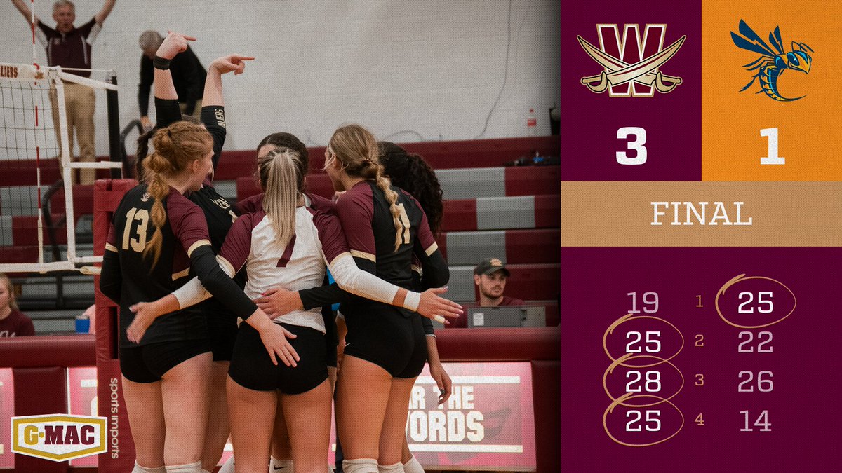 WalshVolleyball's tweet photo. WUVB pulls out 3-1 road win at Cedarville to record its first 2️⃣0️⃣ win season since 2017. The Cavaliers move to 11-0 in the Great Midwest Athletic Conference ‼️

Swords⚔️🆙 https://t.co/t7n9N7rsqx