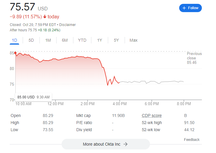 Okta stock fell 11% today 😭😭😭

... after they admitted they got compromised (again) through their support system (again) and the Threat Actor(s) tried to pivot to clients (again).

Even the $2/user SSO can't save them 😭