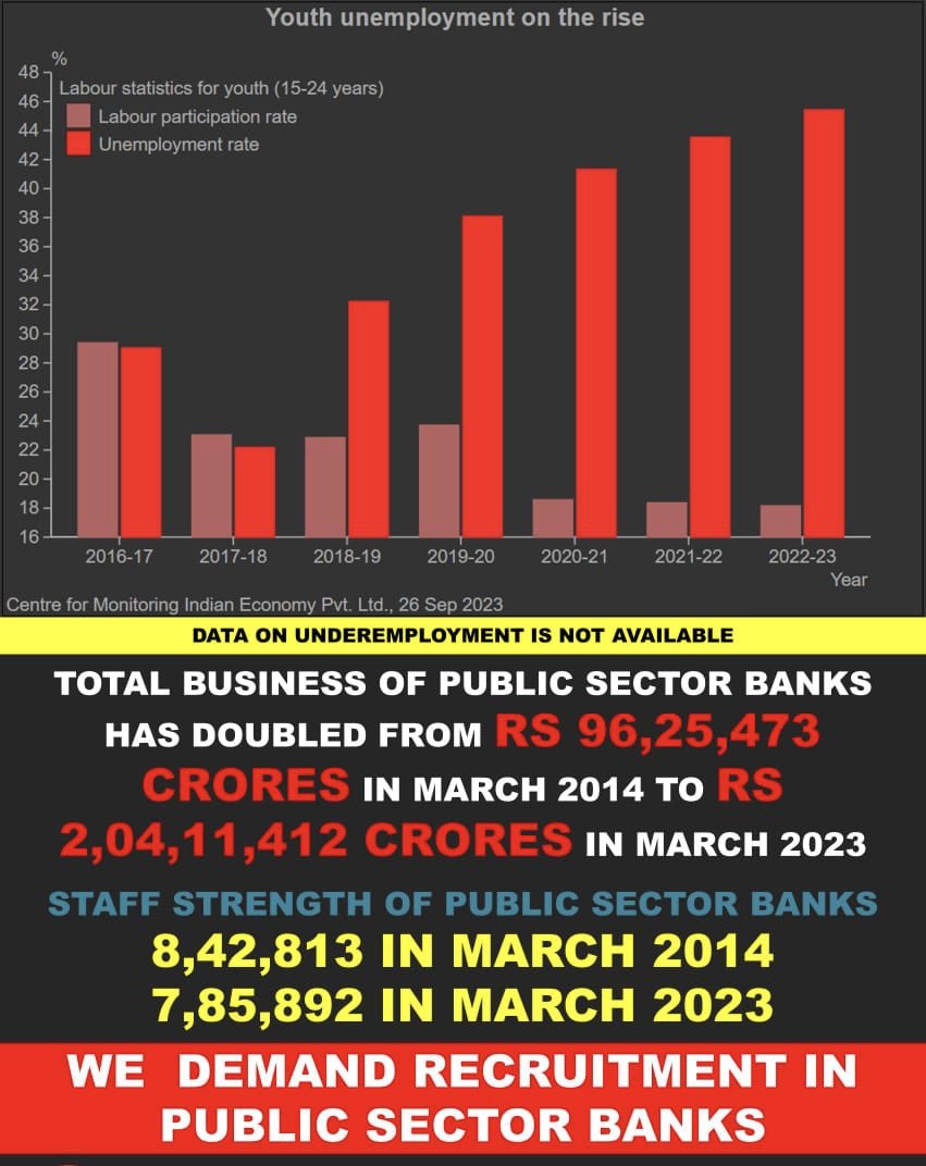 kauratarun's tweet photo. Despite 2 Lac vacancies in PSBs, Managements turning a blind eye is a gross injustice. Creating and providing jobs must be a priority for the policy-makers at every level.
#BankRecruitment

@Swamy39 @ArvindKejriwal @BhagwantMann @PChidambaram_IN @BinoyViswam1 @SaketGokhale https://t.co/37jGgv4nbH