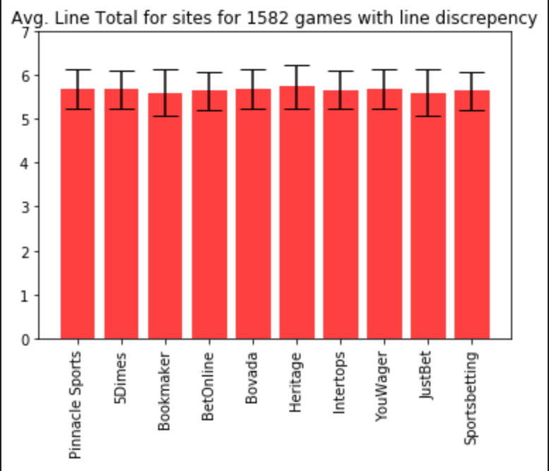rzalkikar's tweet photo. When only considering games with line discrepancies:

- Hertiage has the highest average line at ~5.74
- All of the other sites have average lines between 5.6-5.7
- Bookmaker, JustBet, and Heritage have the highest standard deviation in line total of ~0.52 https://t.co/2M3AiNXg1Q
