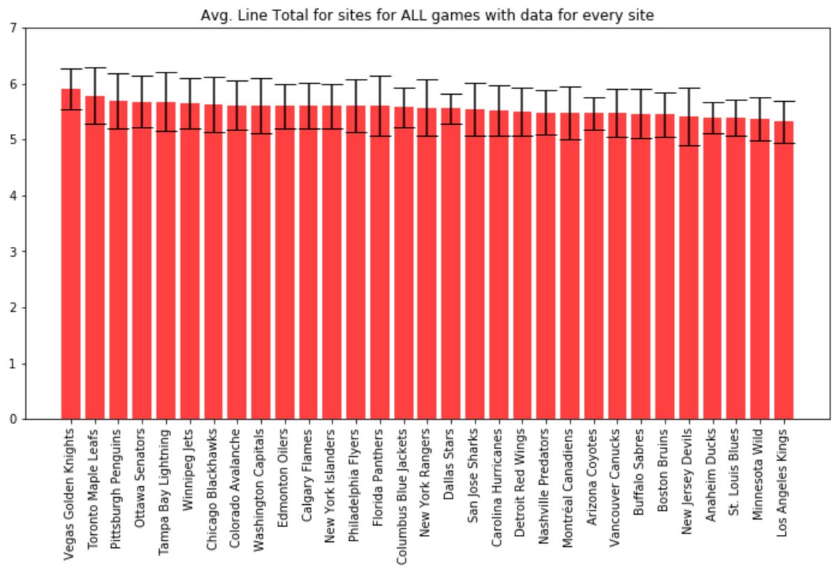 rzalkikar's tweet photo. When only considering games with line discrepancies:

- Hertiage has the highest average line at ~5.74
- All of the other sites have average lines between 5.6-5.7
- Bookmaker, JustBet, and Heritage have the highest standard deviation in line total of ~0.52 https://t.co/2M3AiNXg1Q